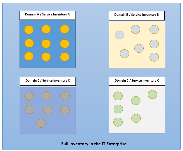 Service Inventory Visual Model Building the Service Oriented Solution | SOA Essentials