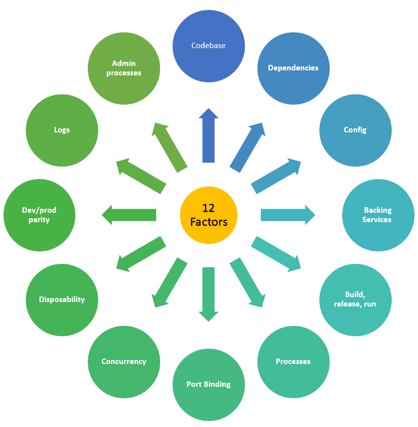 twelve-factors-to-consider-when-developing-cloud-native-applications