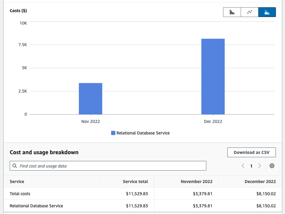 CostEffective Scaling Optimizing RDS Expenses While Simultaneously